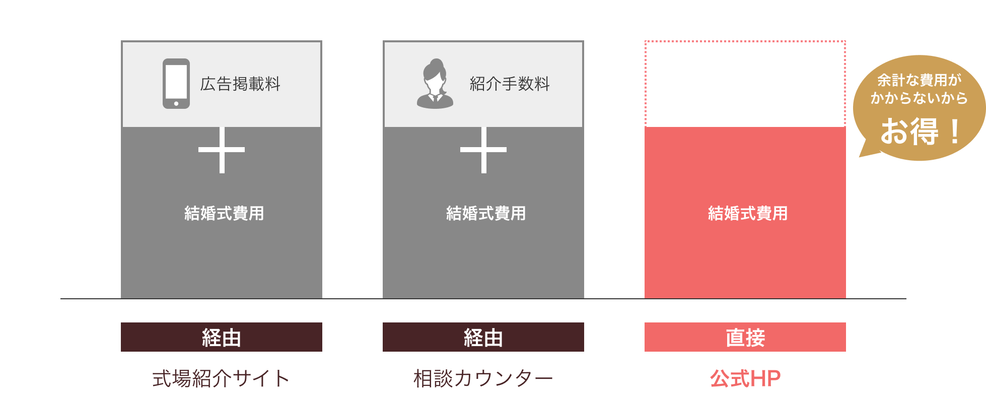 他社カウンターと公式HPのコスト比較グラフ