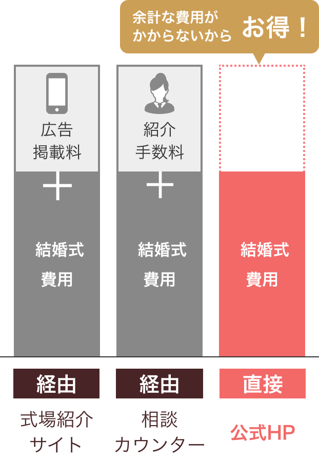 他社カウンターと公式HPのコスト比較グラフ